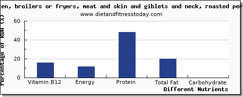 chart to show highest vitamin b12 in roasted chicken per 100g